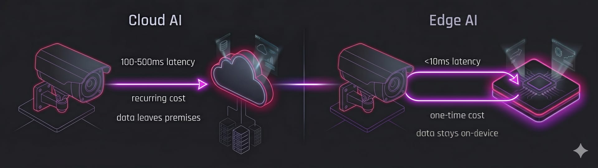 Cloud AI vs Edge AI architecture comparison — latency, cost, privacy, reliability